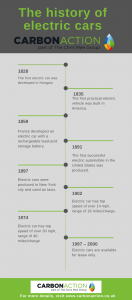 Timeline of The history of electric cars