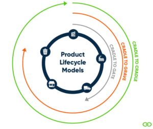 the ISO 14067:2018 Greenhouse Gases- Carbon Footprint of Products Standard